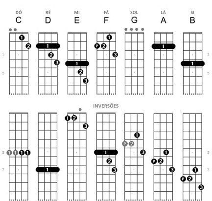 Tabela de acordes de cavaquinho  - cavaquinhos.pt